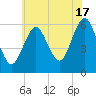 Cedar Beach tide chart for Wednesday, July 17, 2024