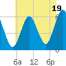 Cedar Beach tide chart for Friday, July 19, 2024