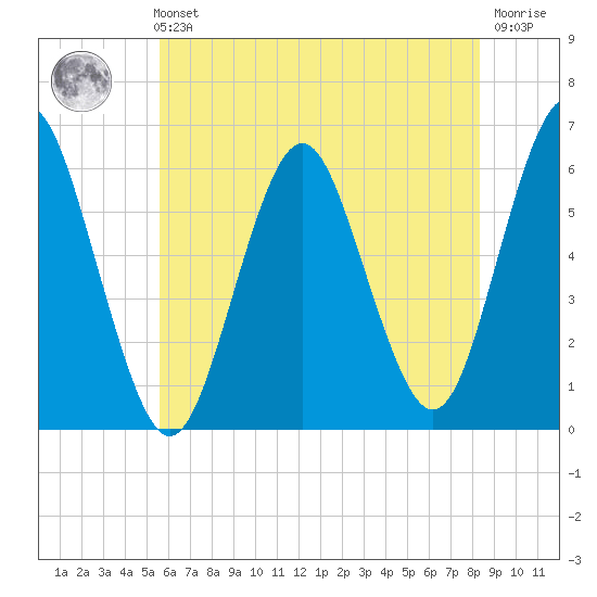 Cedar Beach tide chart for Sunday, July 21, 2024