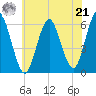 Cedar Beach tide chart for Sunday, July 21, 2024