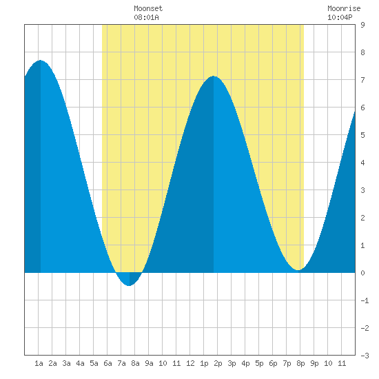 Cedar Beach tide chart for Tuesday, July 23, 2024