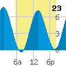 Cedar Beach tide chart for Tuesday, July 23, 2024
