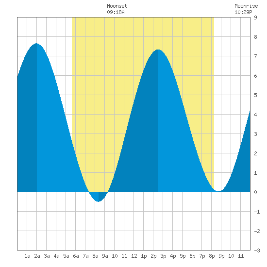 Cedar Beach tide chart for Wednesday, July 24, 2024