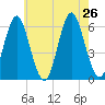 Cedar Beach tide chart for Friday, July 26, 2024