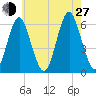 Cedar Beach tide chart for Saturday, July 27, 2024