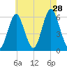 Cedar Beach tide chart for Sunday, July 28, 2024
