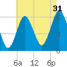Cedar Beach tide chart for Wednesday, July 31, 2024