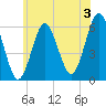 Cedar Beach tide chart for Wednesday, July 3, 2024