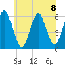 Cedar Beach tide chart for Monday, July 8, 2024