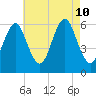 Cedar Beach tide chart for Saturday, August 10, 2024