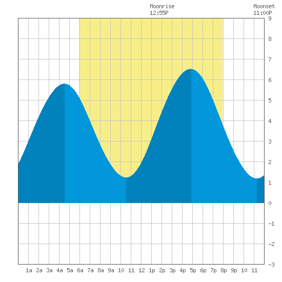 Cedar Beach tide chart for Sunday, August 11, 2024