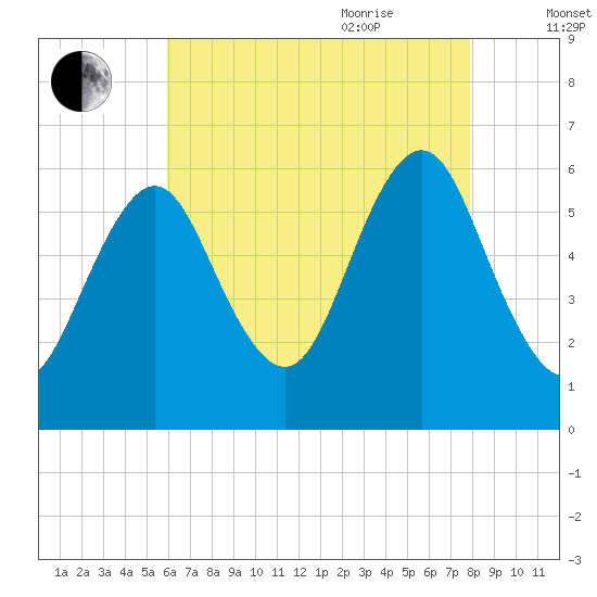 Cedar Beach tide chart for Monday, August 12, 2024