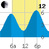 Cedar Beach tide chart for Monday, August 12, 2024
