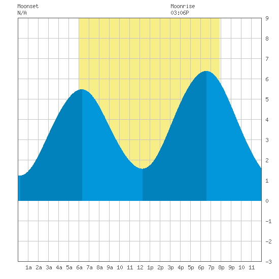 Cedar Beach tide chart for Tuesday, August 13, 2024