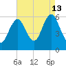 Cedar Beach tide chart for Tuesday, August 13, 2024