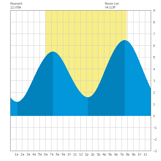 Cedar Beach tide chart for Wednesday, August 14, 2024