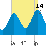 Cedar Beach tide chart for Wednesday, August 14, 2024