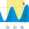 Cedar Beach tide chart for Thursday, August 1, 2024
