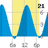 Cedar Beach tide chart for Wednesday, August 21, 2024
