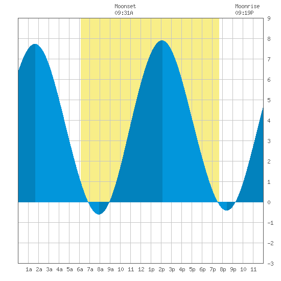 Cedar Beach tide chart for Thursday, August 22, 2024