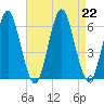 Cedar Beach tide chart for Thursday, August 22, 2024