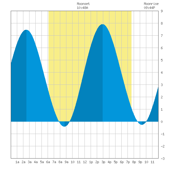 Cedar Beach tide chart for Friday, August 23, 2024