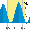 Cedar Beach tide chart for Friday, August 23, 2024