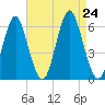 Cedar Beach tide chart for Saturday, August 24, 2024