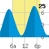 Cedar Beach tide chart for Sunday, August 25, 2024
