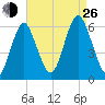 Cedar Beach tide chart for Monday, August 26, 2024