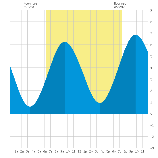 Cedar Beach tide chart for Friday, August 30, 2024