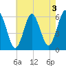 Cedar Beach tide chart for Saturday, August 3, 2024