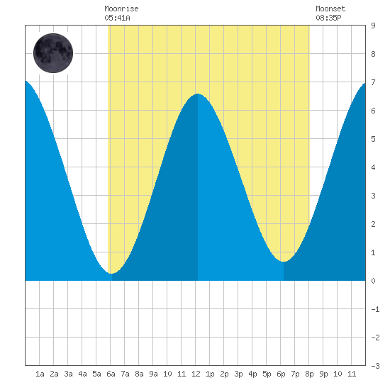 Cedar Beach tide chart for Sunday, August 4, 2024