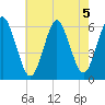 Cedar Beach tide chart for Monday, August 5, 2024
