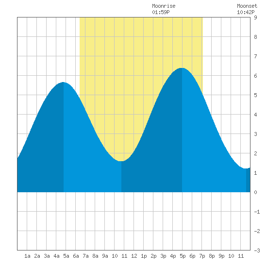 Cedar Beach tide chart for Tuesday, September 10, 2024