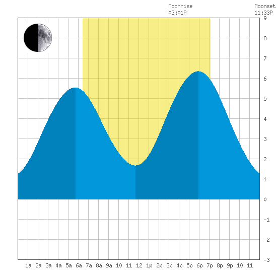 Cedar Beach tide chart for Wednesday, September 11, 2024