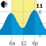 Cedar Beach tide chart for Wednesday, September 11, 2024