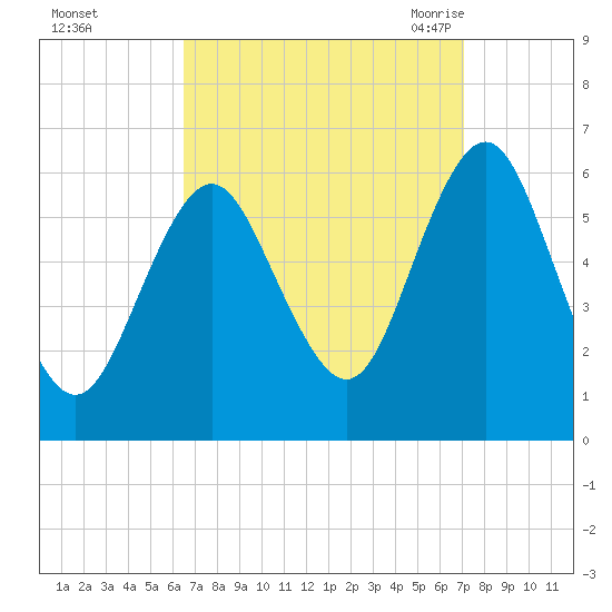 Cedar Beach tide chart for Friday, September 13, 2024