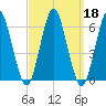 Cedar Beach tide chart for Wednesday, September 18, 2024