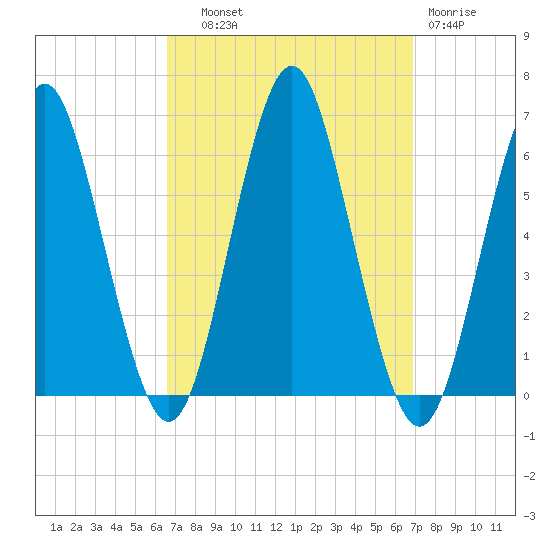 Cedar Beach tide chart for Thursday, September 19, 2024