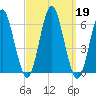 Cedar Beach tide chart for Thursday, September 19, 2024