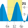 Cedar Beach tide chart for Saturday, September 21, 2024