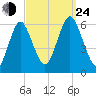 Cedar Beach tide chart for Tuesday, September 24, 2024