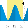 Cedar Beach tide chart for Wednesday, September 4, 2024