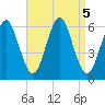 Cedar Beach tide chart for Thursday, September 5, 2024