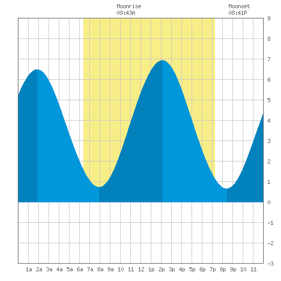Cedar Beach tide chart for Friday, September 6, 2024