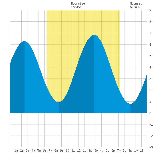 Cedar Beach tide chart for Saturday, September 7, 2024