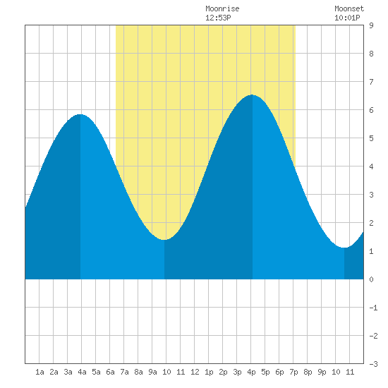 Cedar Beach tide chart for Monday, September 9, 2024