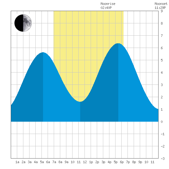 Cedar Beach tide chart for Thursday, October 10, 2024
