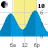 Cedar Beach tide chart for Thursday, October 10, 2024